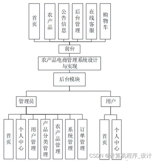 農產品電商管理系統(tǒng)設計與實現