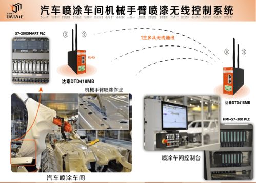 PLC無線通訊技術在汽車噴涂車間機械手臂上的應用